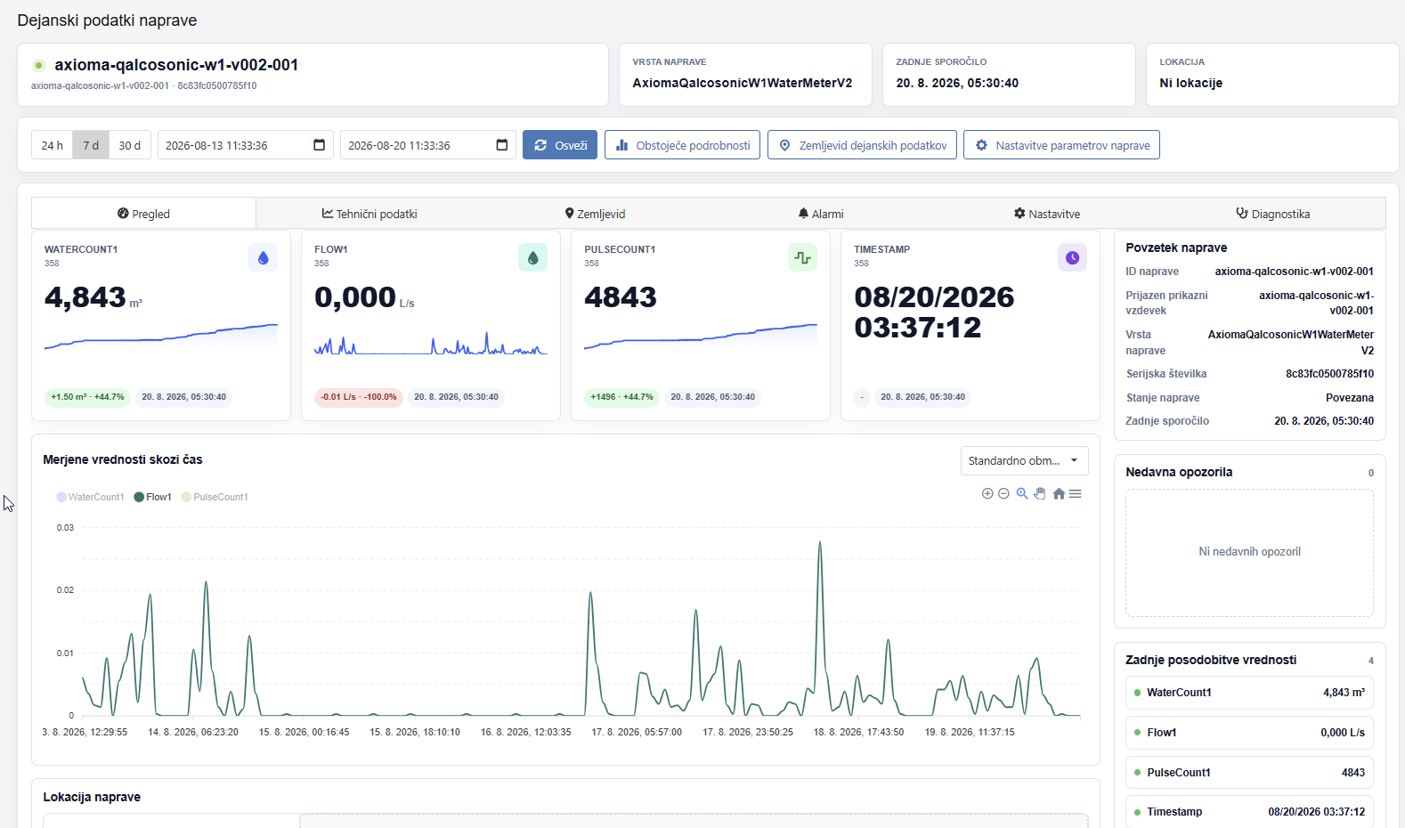 Web device measurement location dashboard screen